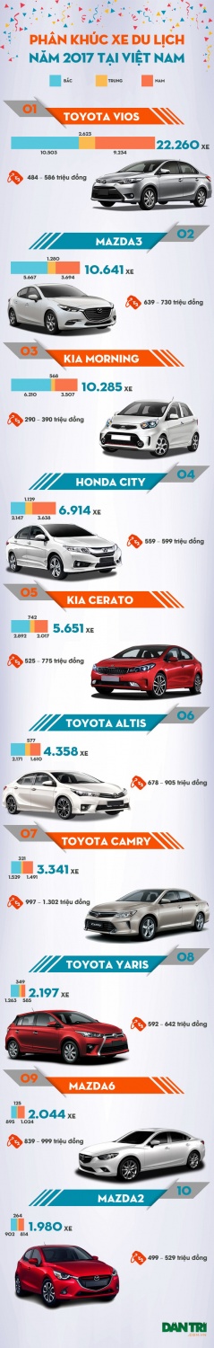 Top 10 mẫu xe con bán chạy nhất Việt Nam năm 2017