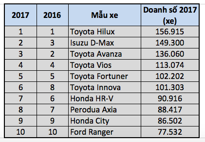 Top 10 mẫu xe bán chạy nhất thị trường ASEAN năm 2017