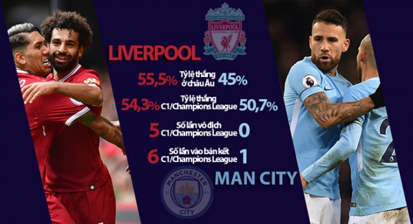 Man City muốn xưng bá, phải hỏi qua Liverpool