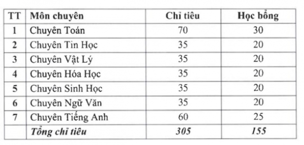 Các trường THPT hot thuộc đại học tại Hà Nội tuyển sinh lớp 10 như thế nào?