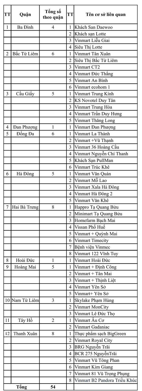 54 siêu thị, bệnh viện, khách sạn tại Hà Nội liên quan đến ...