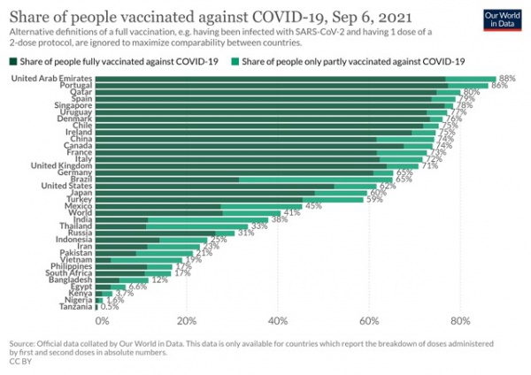 Quốc gia đầu tiên tiêm vaccine ngừa COVID-19 cho trẻ 2 tuổi trở lên, số ca tại Mỹ tăng mạnh