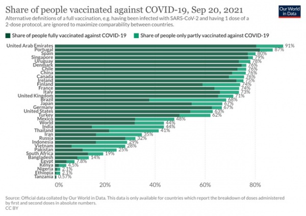 Số ca tử vong tại Mỹ vượt đại dịch cúm Tây Ban Nha, Thái Lan sắp đón khách quốc tế
